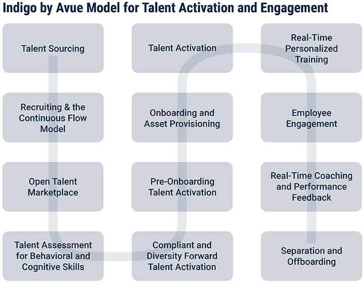 Talent Activation and Engagement