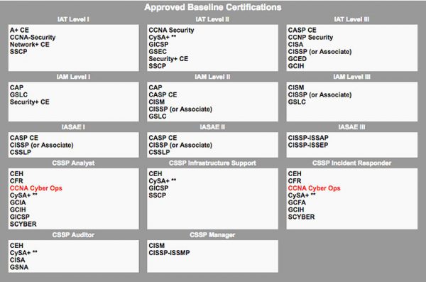 Certifications - Defense Digital Workforce