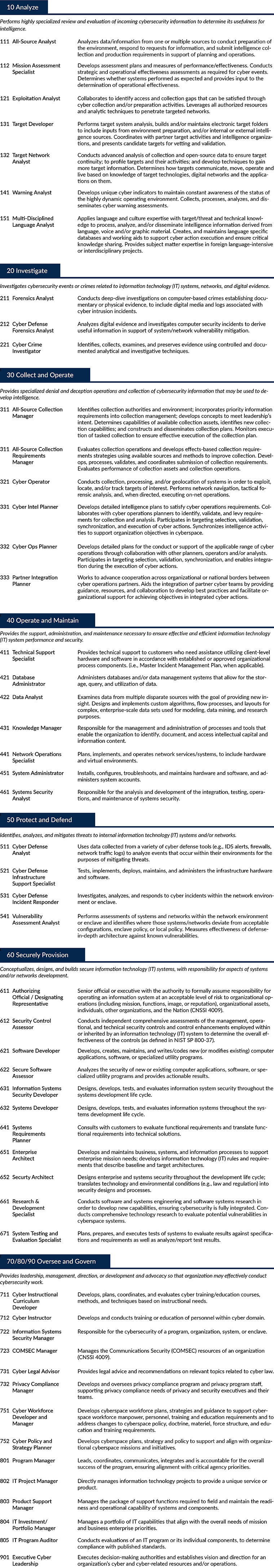 Federal Cyber Security Codes, Titles and Descriptions